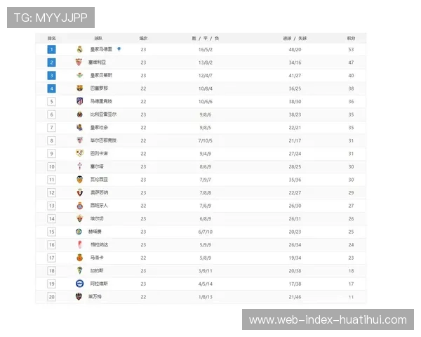 西甲积分榜：巴萨先赛领跑4分，皇马紧追